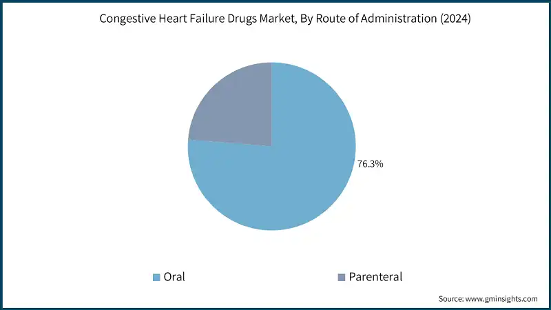 Congestive Heart Failure Drugs Market, By Route of Administration (2024)