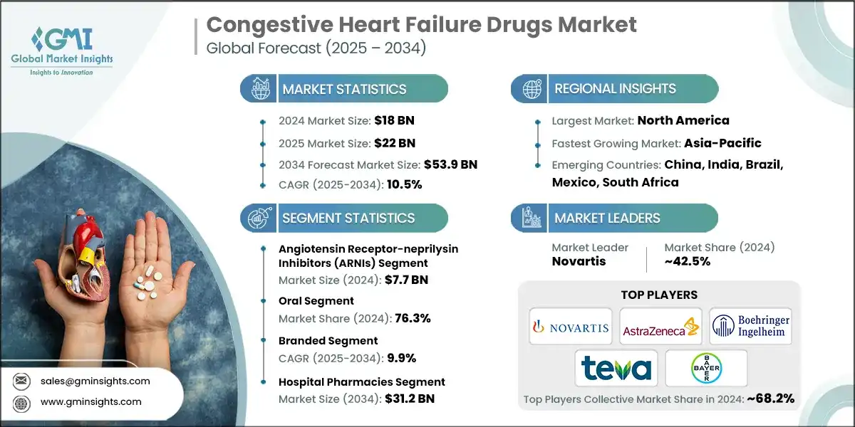 Congestive Heart Failure Drugs Market