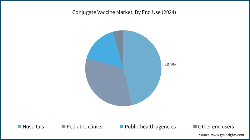 Conjugate Vaccine Market, By End Use (2024)
