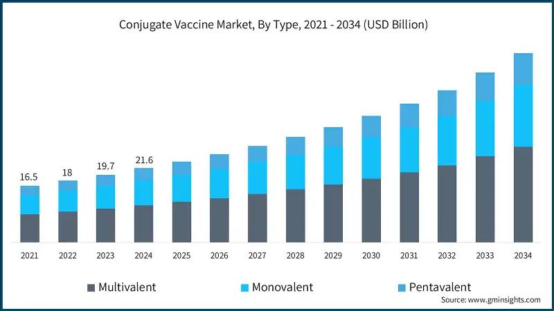 Conjugate Vaccine Market, By Type, 2021 - 2034 (USD Billion)