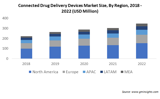 Connected Drug Delivery Devices Market Size By Region