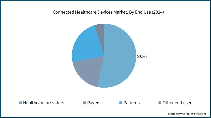 Connected Healthcare Devices Market, By End Use (2024)