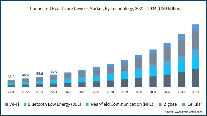 Connected Healthcare Devices Market, By Technology, 2021 - 2034 (USD Billion)