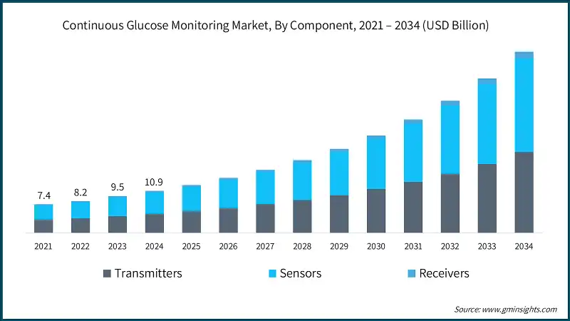 Continuous Glucose Monitoring Market, By Component, 2021 – 2034  (USD Billion)