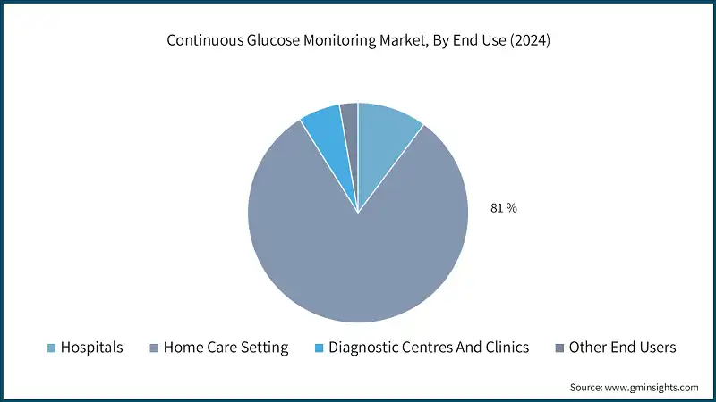 Continuous Glucose Monitoring Market, By End Use (2024)