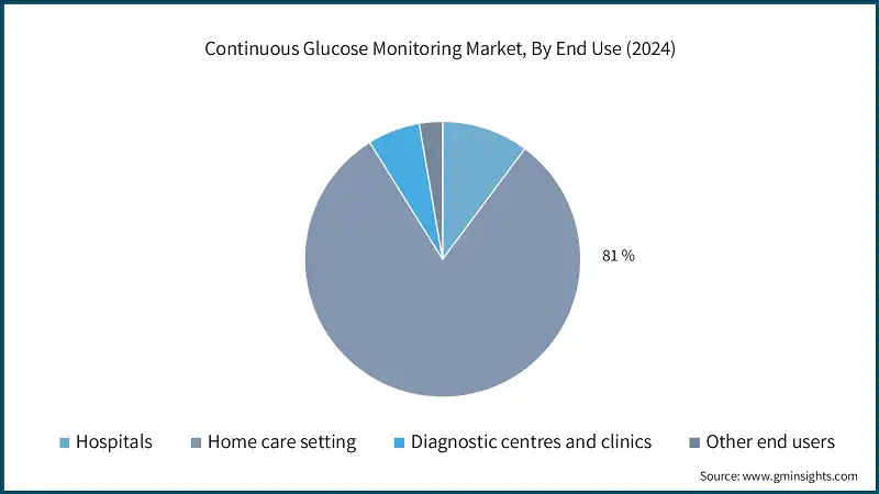 Continuous Glucose Monitoring Market, By End Use (2024)