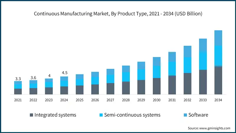 Continuous Manufacturing Market, By Product Type, 2021 - 2034 (USD Billion)