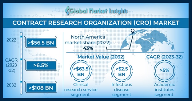 contract research organization market report