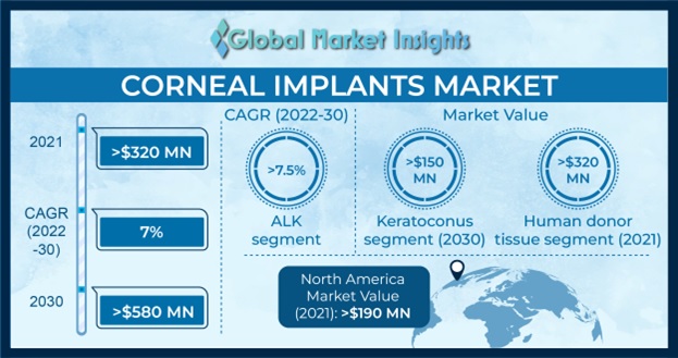 Corneal Implants Market