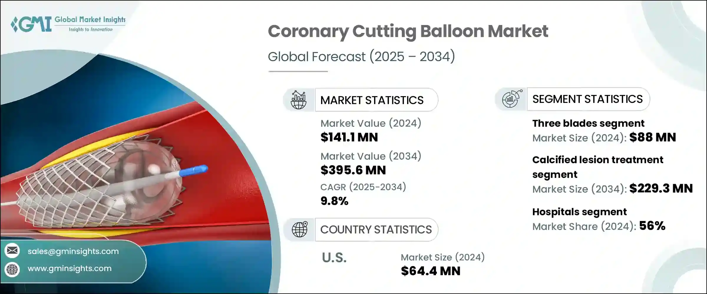Coronary Cutting Balloon Market