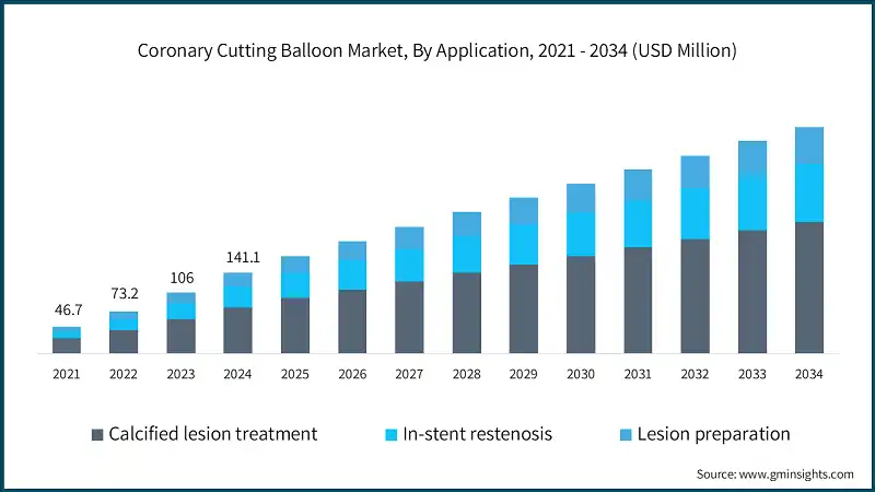 Coronary Cutting Balloon Market, By Application, 2021 - 2034 (USD Million)
