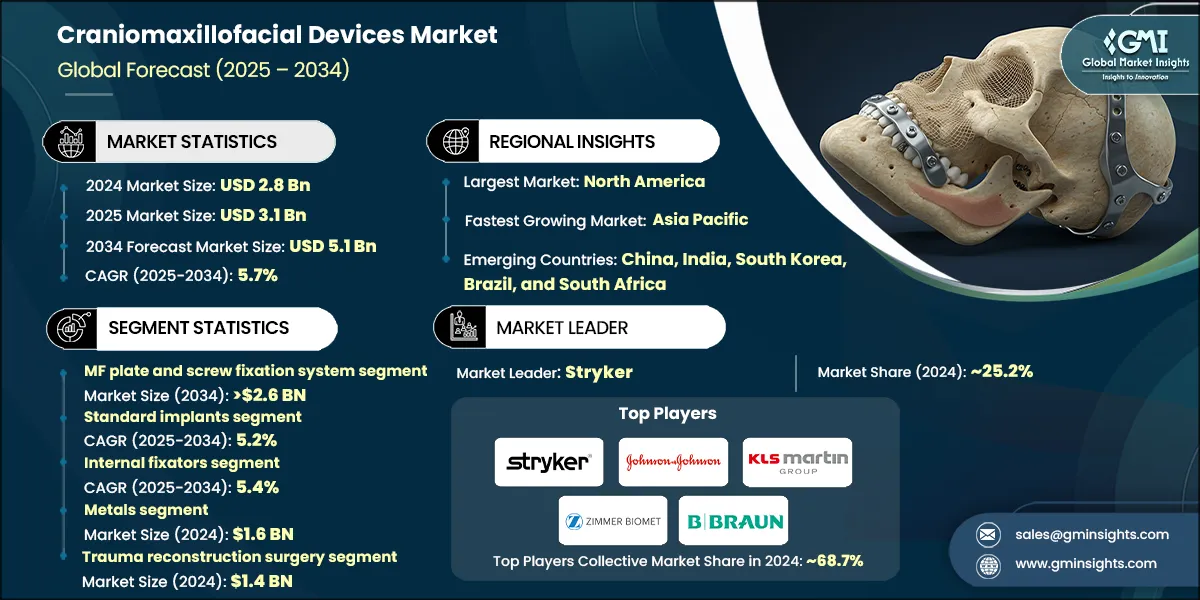 Craniomaxillofacial Devices Market