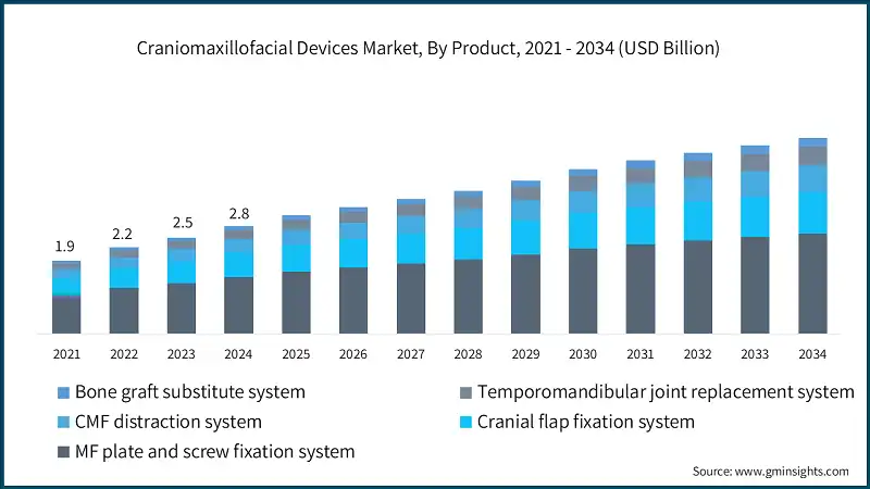 Craniomaxillofacial Devices Market, By Product, 2021 - 2034 (USD Billion)