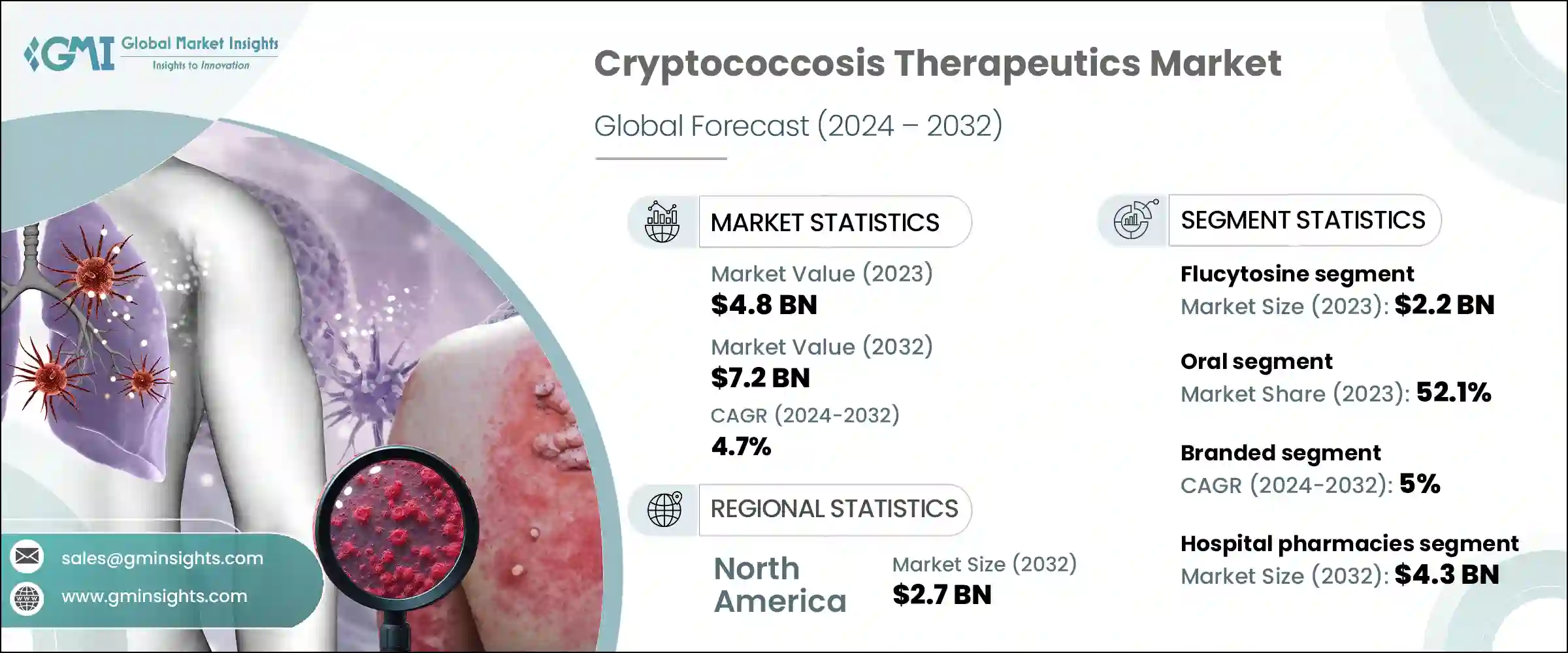 Cryptococcosis Therapeutics Market