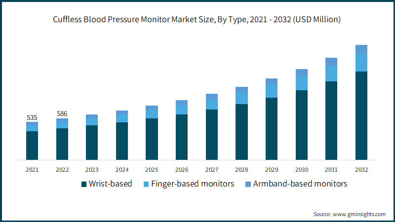 Cuffless Blood Pressure Monitor Market Size, By Type, 2021 - 2032 (USD Million)