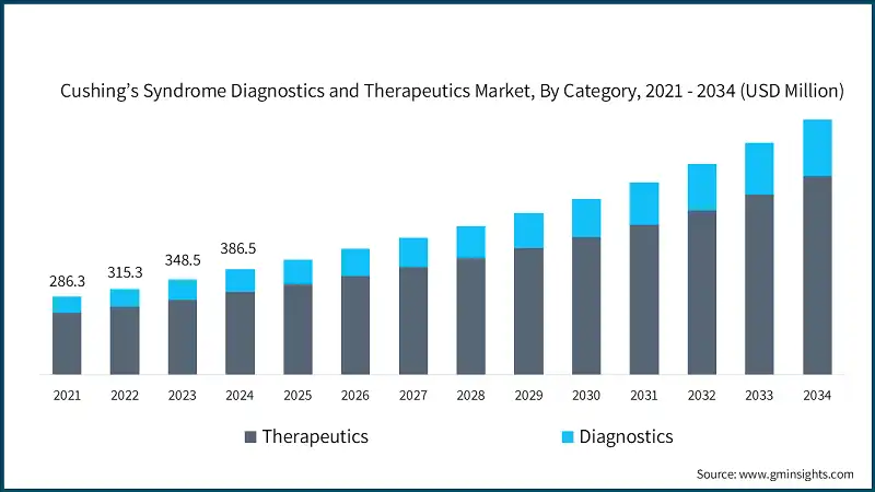 Cushing’s Syndrome Diagnostics and Therapeutics Market, By Category, 2021 - 2034 (USD Million)