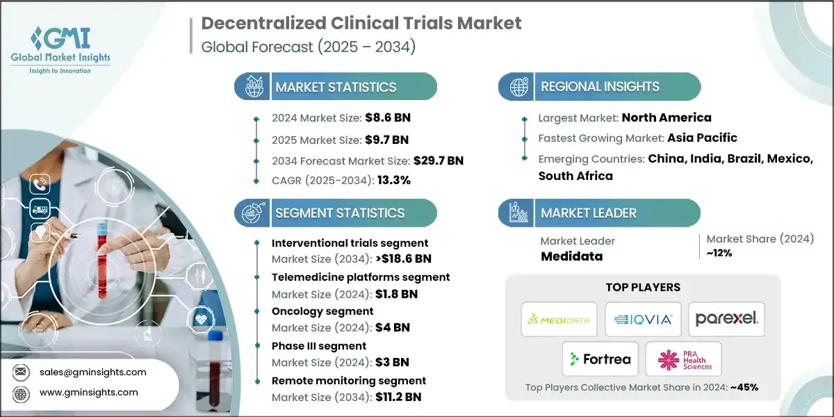 Markt für dezentrale klinische Studien