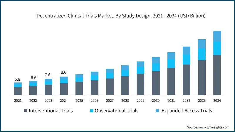 Markt für dezentrale klinische Studien, nach Studiendesign, 2021 - 2034 (Mrd. USD)