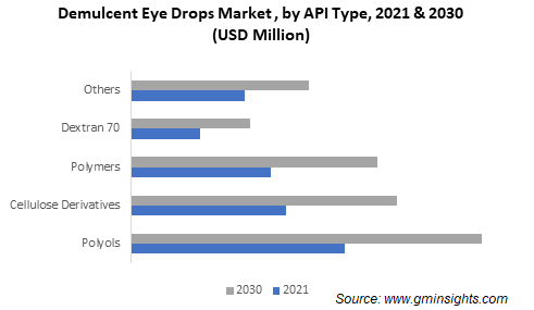 Demulcent Eye Drops Market , by API Type