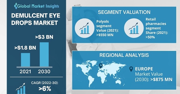 Demulcent Eye Drops Market 