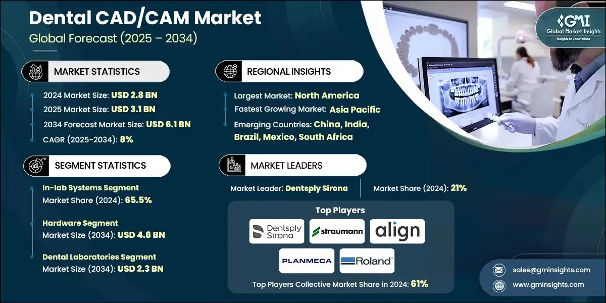 Dental CAD/CAM Market