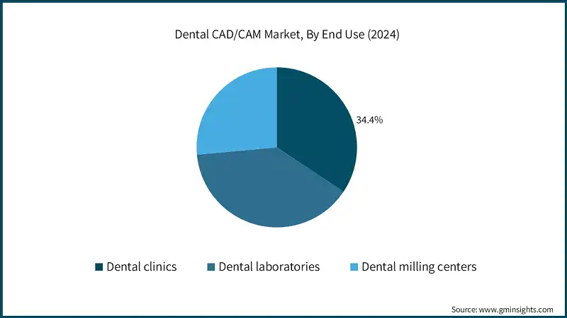 Dental CAD/CAM Market, By End Use (2024)