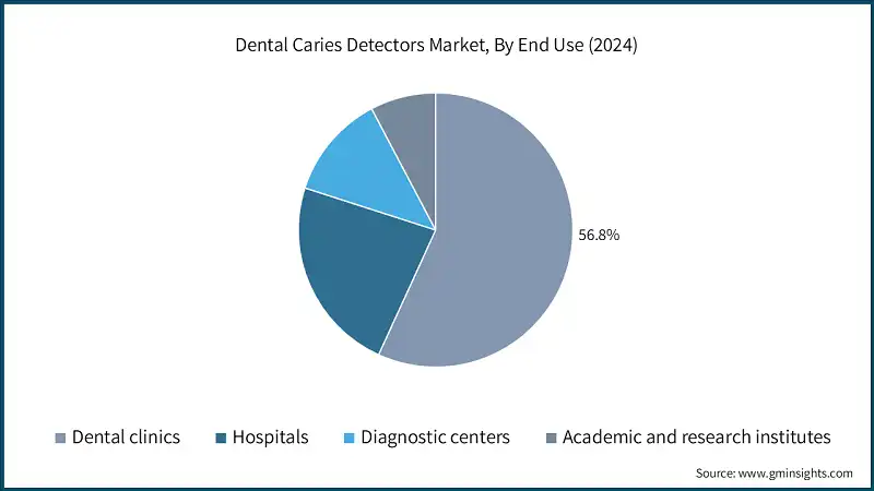 Dental Caries Detectors Market, By End Use (2024)