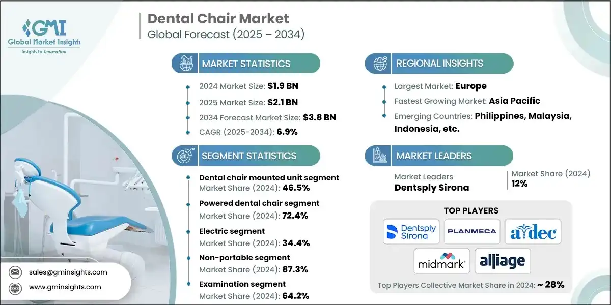 Dental Chair Market