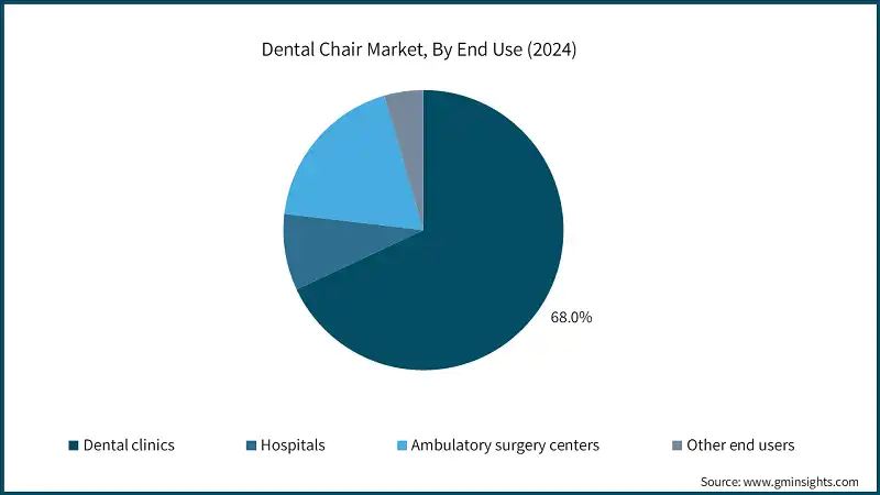 Dental Chair Market, By End Use (2024)