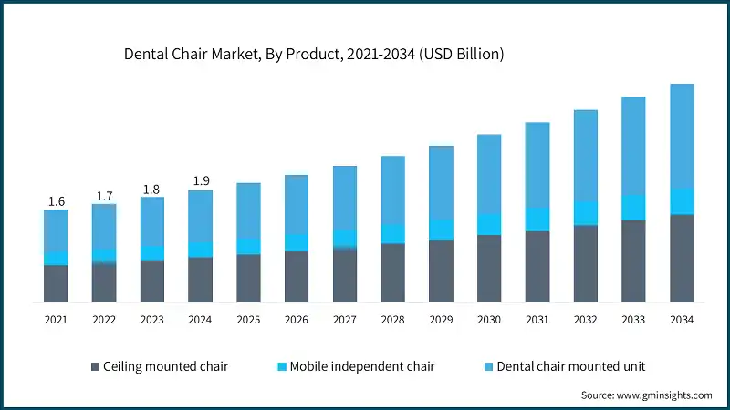 Dental Chair Market, By Product, 2021-2034 (USD Billion)