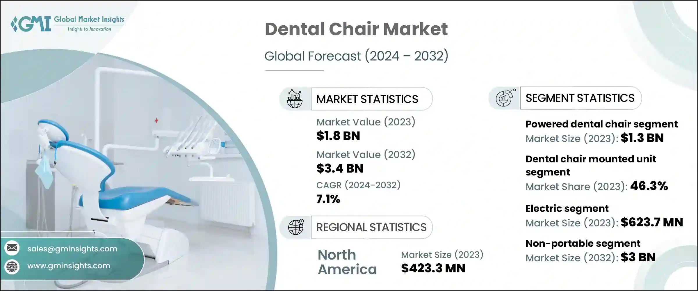 Dental Chair Market