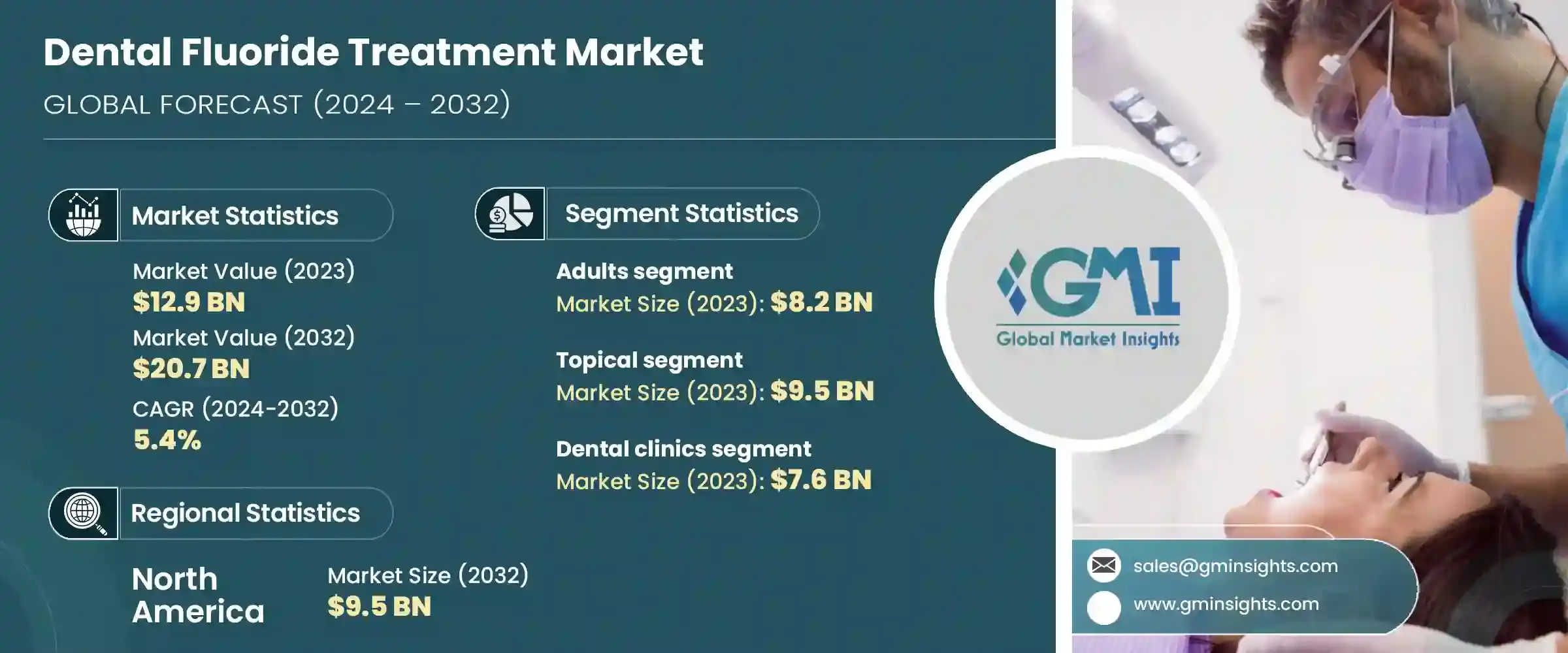 Dental Fluoride Treatment Market
