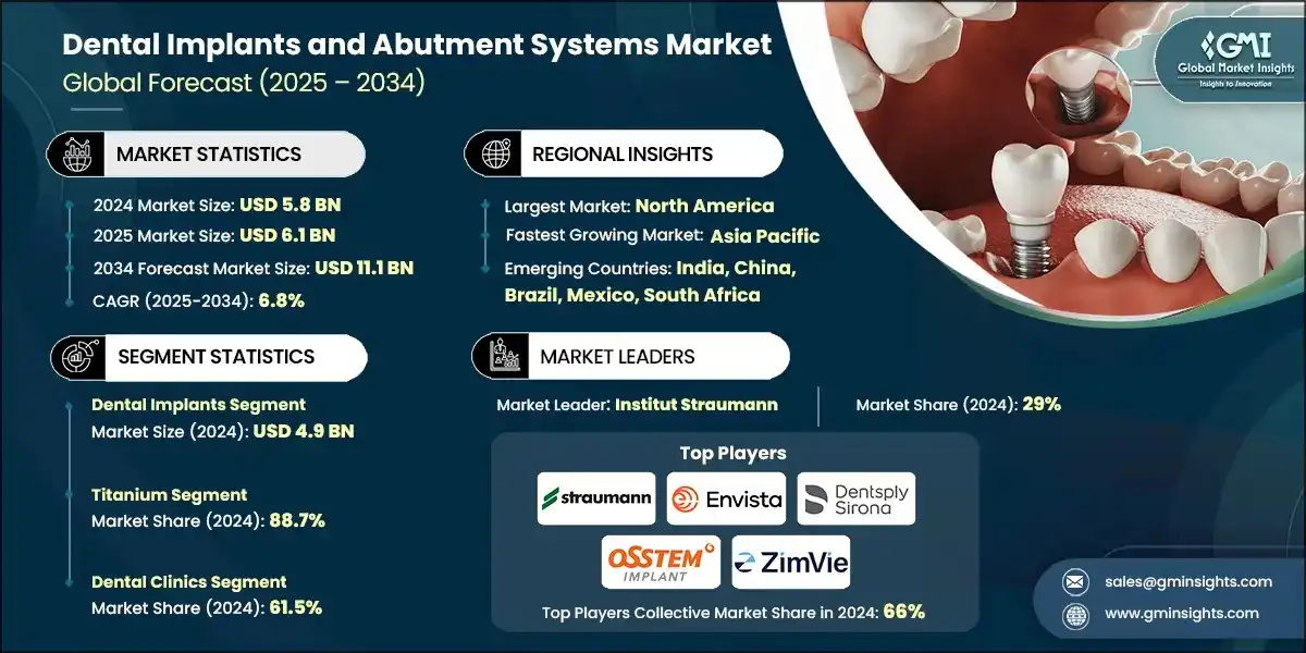 Dental Implants and Abutment Systems Market