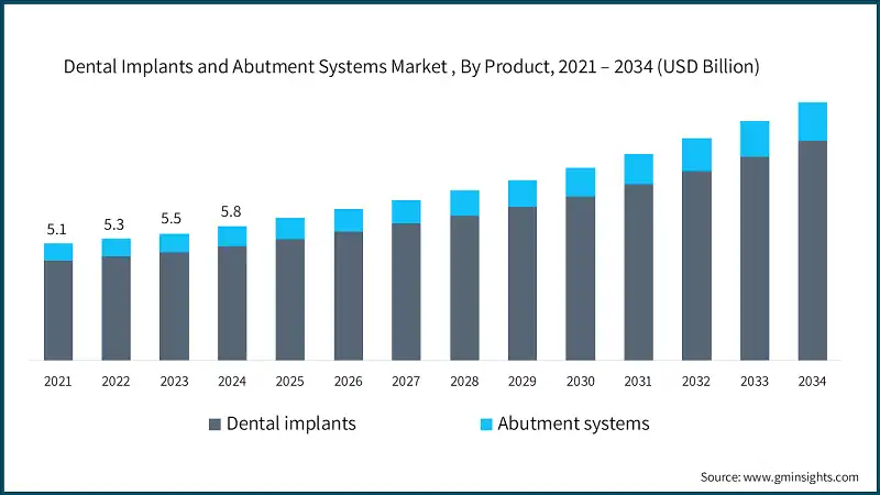 Dental Implants and Abutment Systems Market , By Product, 2021 – 2034 (USD Billion)