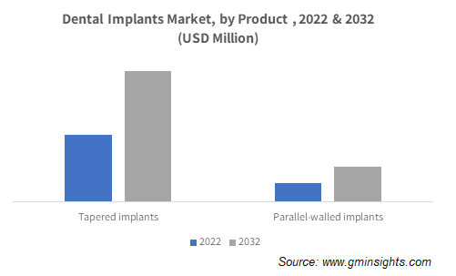 Dental Implants Market, by Product