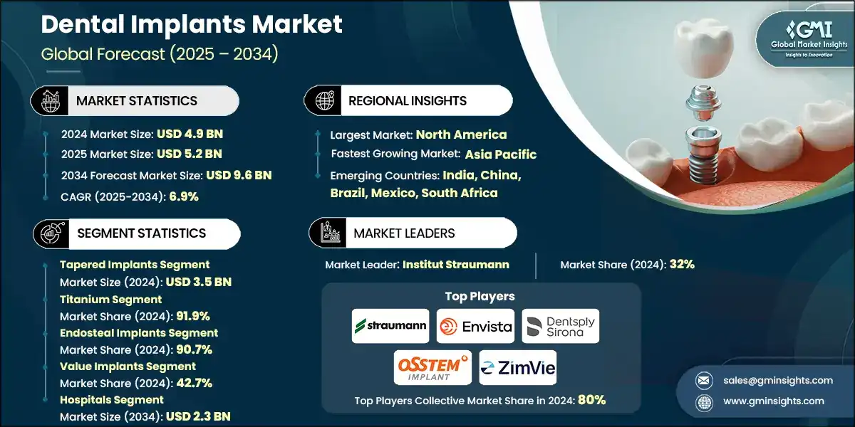 Dental Implants Market