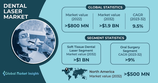 Dental Laser Market