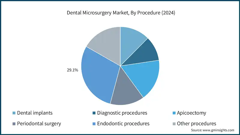 Dental Microsurgery Market, By Procedure (2024)