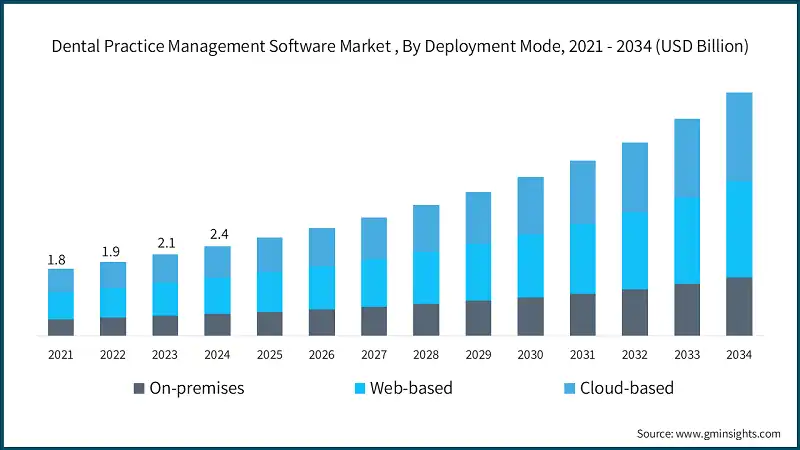 Dental Practice Management Software Market , By Deployment Mode, 2021 - 2034 (USD Billion)