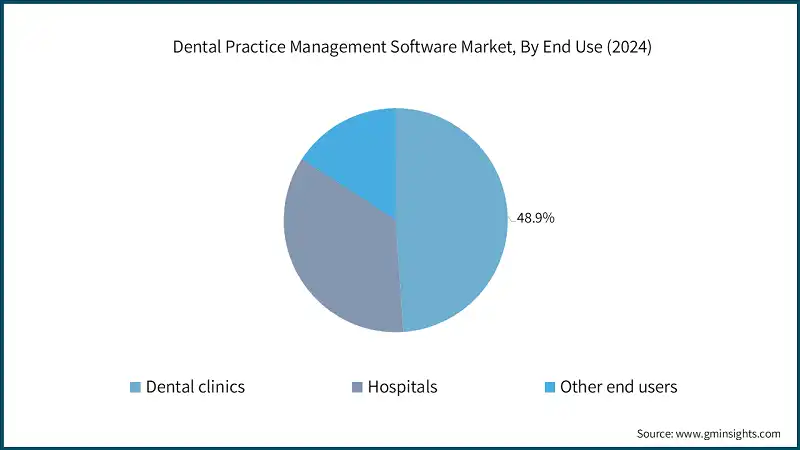 Dental Practice Management Software Market, By End Use (2024)