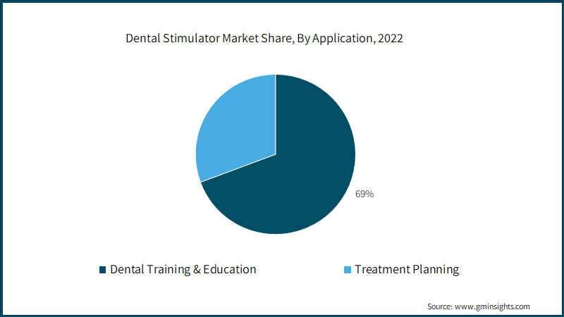 Dental Stimulator Market Share, By Application, 2022