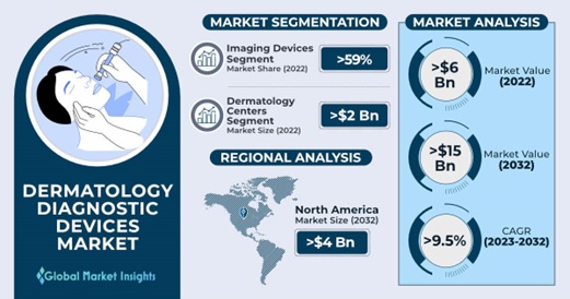 Dermatology Diagnostic Devices Market 