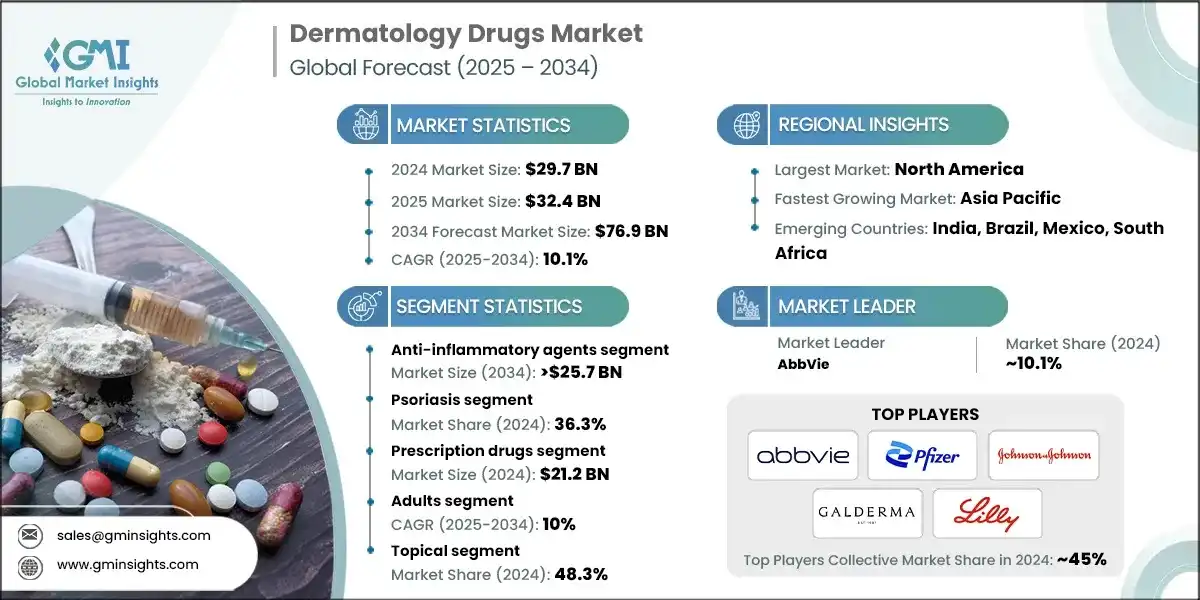 Dermatology Drugs Market