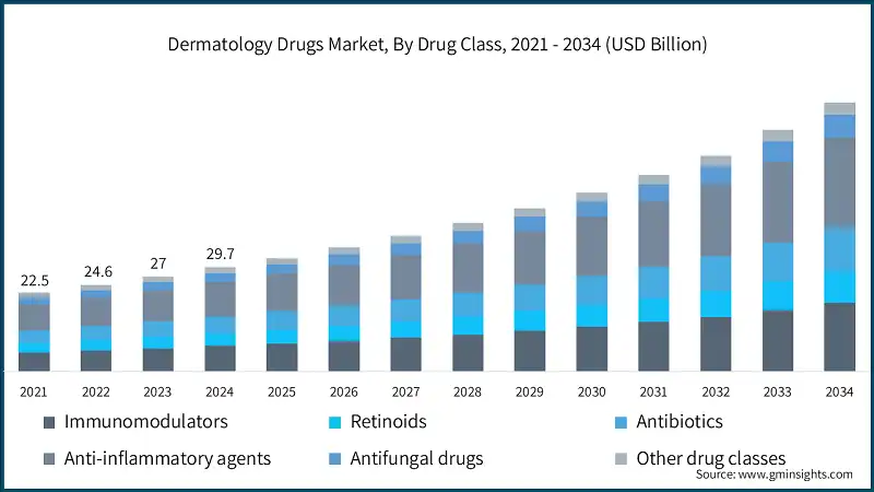 Dermatology Drugs Market, By Drug Class, 2021 - 2034 (USD Billion)