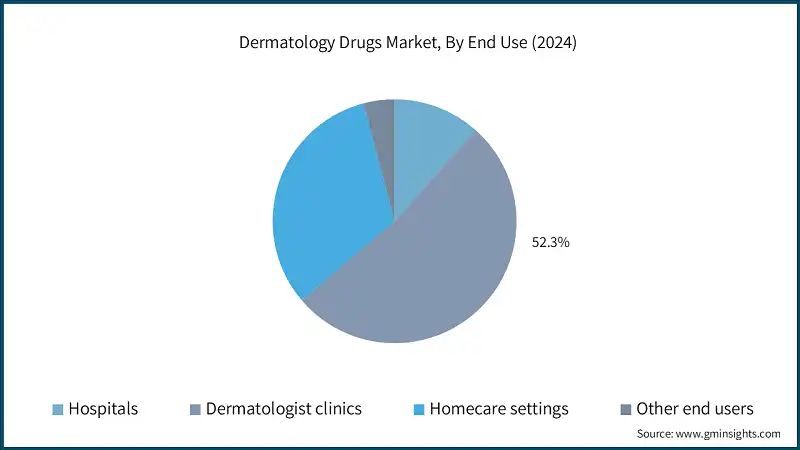 Dermatology Drugs Market, By End Use (2024)