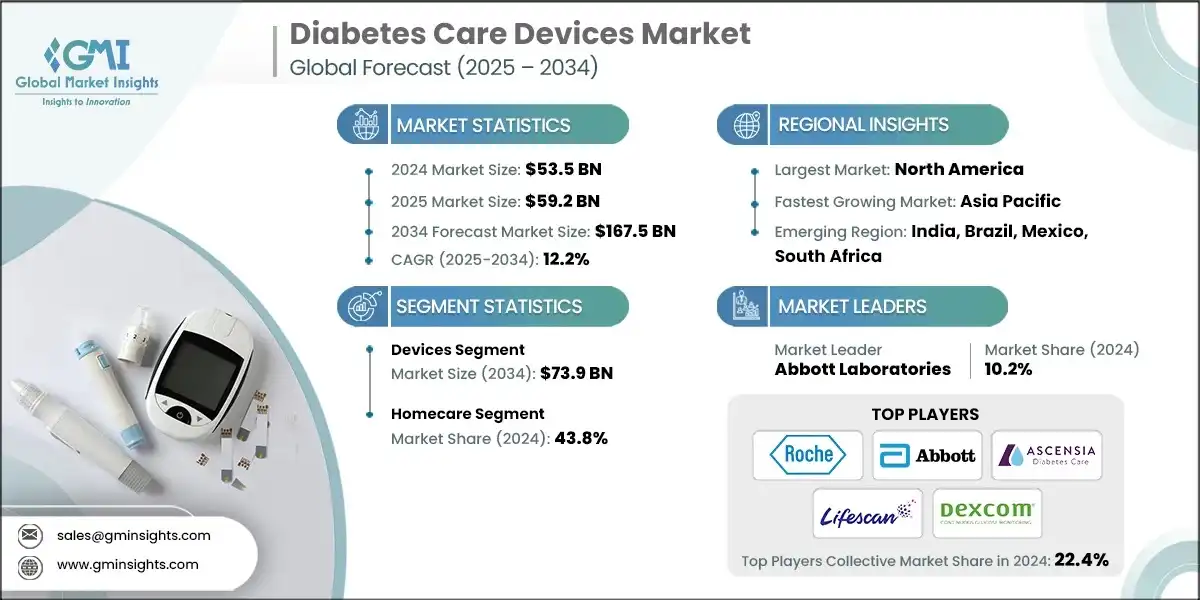 Diabetes Care Devices Market