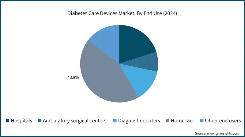 Diabetes Care Devices Market, By End Use (2024)