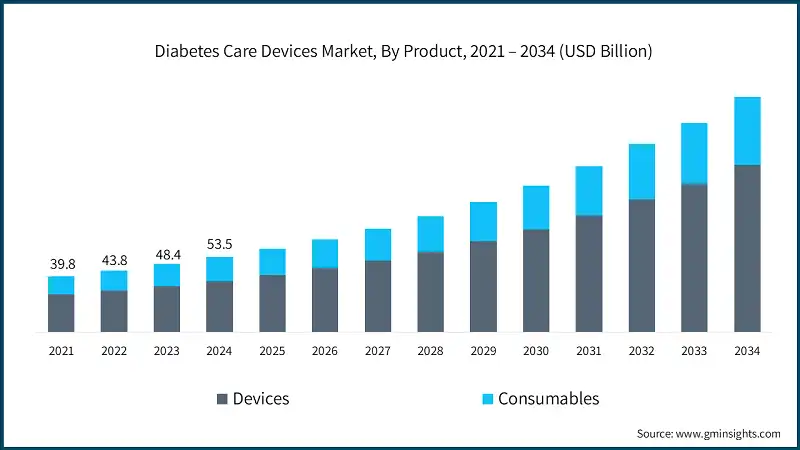 Diabetes Care Devices Market, By Product, 2021 – 2034 (USD Billion)