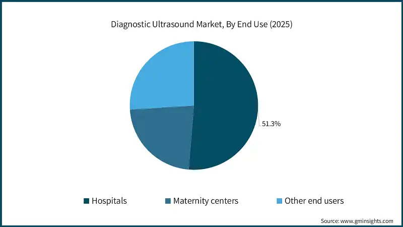 Diagnostic Ultrasound Market, By End Use (2025)