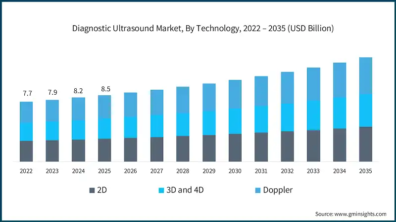 Diagnostic Ultrasound Market, By Technology, 2022 – 2035 (USD Billion)
